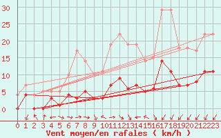 Courbe de la force du vent pour Madrid / Retiro (Esp)