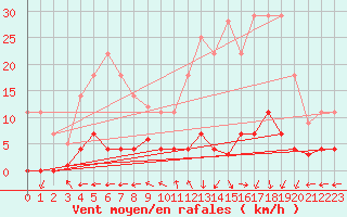 Courbe de la force du vent pour Plasencia