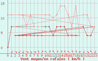 Courbe de la force du vent pour Constance (All)