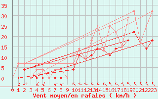 Courbe de la force du vent pour Parrsboro