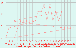 Courbe de la force du vent pour Meppen