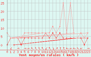 Courbe de la force du vent pour Muehlacker