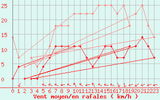 Courbe de la force du vent pour Voorschoten