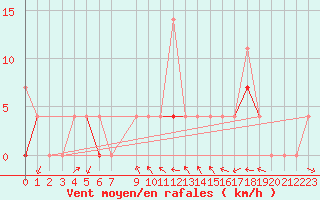 Courbe de la force du vent pour Vest-Torpa Ii