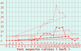 Courbe de la force du vent pour La Seo d