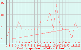 Courbe de la force du vent pour Poertschach