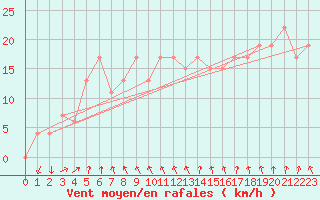 Courbe de la force du vent pour S. Valentino Alla Muta
