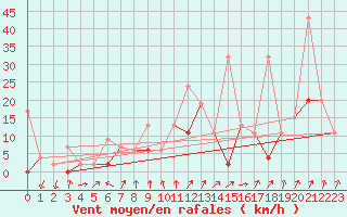 Courbe de la force du vent pour Fribourg / Posieux