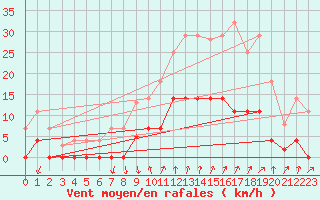 Courbe de la force du vent pour Cartagena