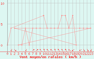 Courbe de la force du vent pour Poertschach