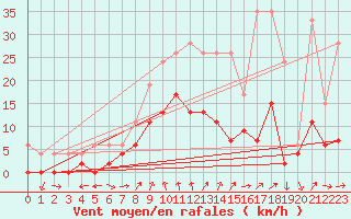 Courbe de la force du vent pour Les Eplatures - La Chaux-de-Fonds (Sw)