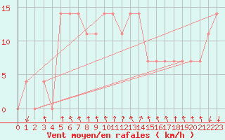 Courbe de la force du vent pour Kevo
