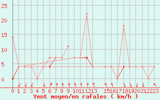 Courbe de la force du vent pour Melsom