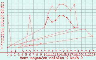 Courbe de la force du vent pour Alpinzentrum Rudolfshuette