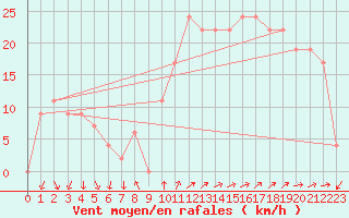 Courbe de la force du vent pour Madrid / Barajas (Esp)