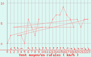 Courbe de la force du vent pour Rostherne No 2