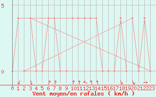 Courbe de la force du vent pour Koetschach / Mauthen