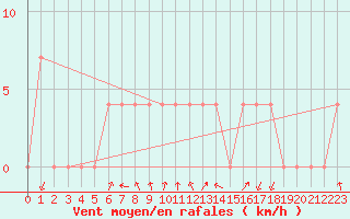 Courbe de la force du vent pour Dellach Im Drautal
