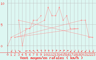 Courbe de la force du vent pour Mersin