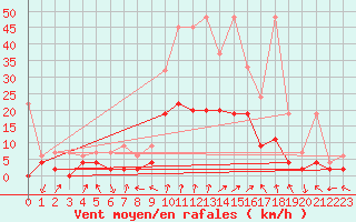 Courbe de la force du vent pour Andeer