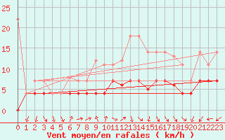 Courbe de la force du vent pour Lahr (All)