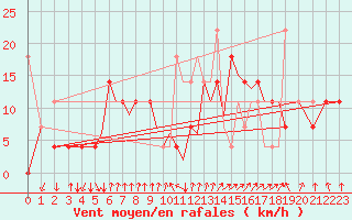 Courbe de la force du vent pour Sandnessjoen / Stokka