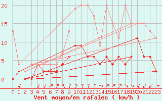 Courbe de la force du vent pour Hallau