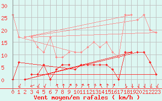 Courbe de la force du vent pour Pully-Lausanne (Sw)