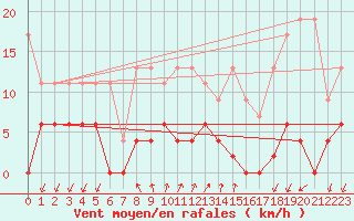 Courbe de la force du vent pour Pully-Lausanne (Sw)