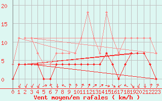 Courbe de la force du vent pour Baraolt