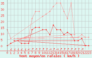 Courbe de la force du vent pour Hallau