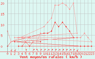 Courbe de la force du vent pour Hallau