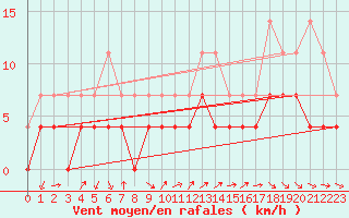 Courbe de la force du vent pour Kvikkjokk Arrenjarka A