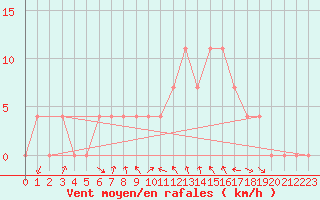 Courbe de la force du vent pour Koetschach / Mauthen