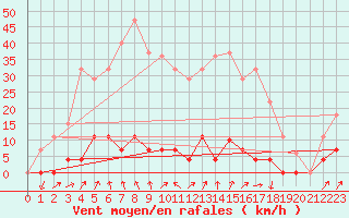 Courbe de la force du vent pour Elgoibar