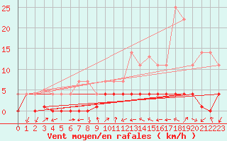 Courbe de la force du vent pour La Seo d