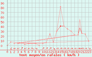 Courbe de la force du vent pour Logrono (Esp)