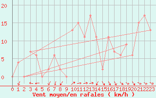 Courbe de la force du vent pour Leon / Virgen Del Camino