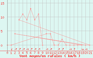 Courbe de la force du vent pour Mukdahan