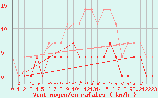 Courbe de la force du vent pour Ratece