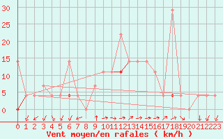 Courbe de la force du vent pour Liarvatn