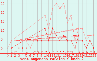 Courbe de la force du vent pour Ratece