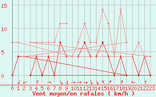 Courbe de la force du vent pour Bad Hersfeld