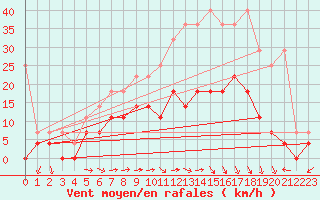 Courbe de la force du vent pour Bad Lippspringe