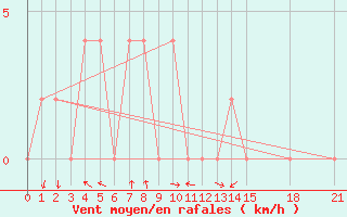 Courbe de la force du vent pour Satun