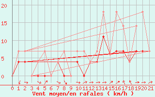 Courbe de la force du vent pour Hamilton Mount Hope