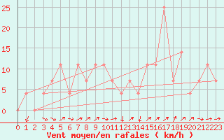 Courbe de la force du vent pour Pitztaler Gletscher