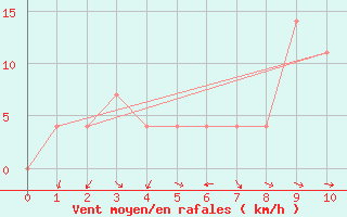 Courbe de la force du vent pour Neumarkt