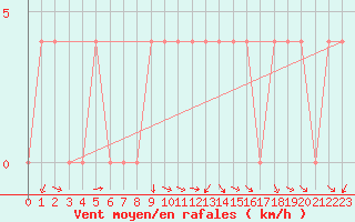 Courbe de la force du vent pour Koetschach / Mauthen