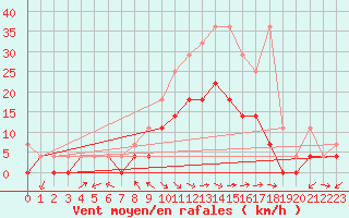 Courbe de la force du vent pour Muehlacker